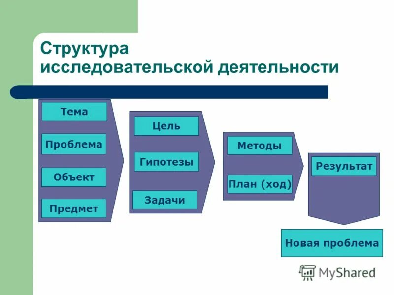 Состав научной деятельности. Структура научной деятельности. Структура и специфика научной деятельности. Структура исследовательской деятельности. Схема исследовательской работы.