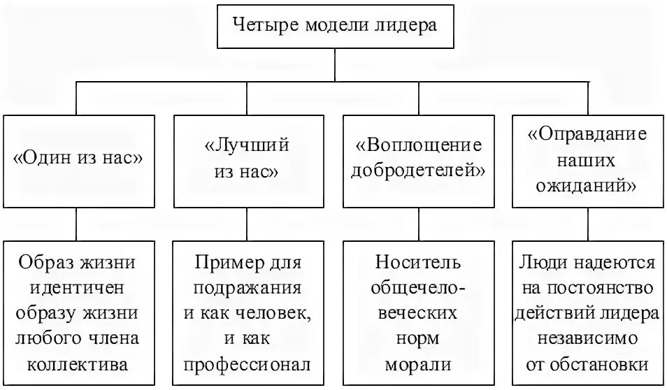 Модель ситуационного лидерства. Лидерство модели лидеров. Модели поведения лидера. Современные модели лидерства. Модели лидерства модели отношений потребитель бренд.