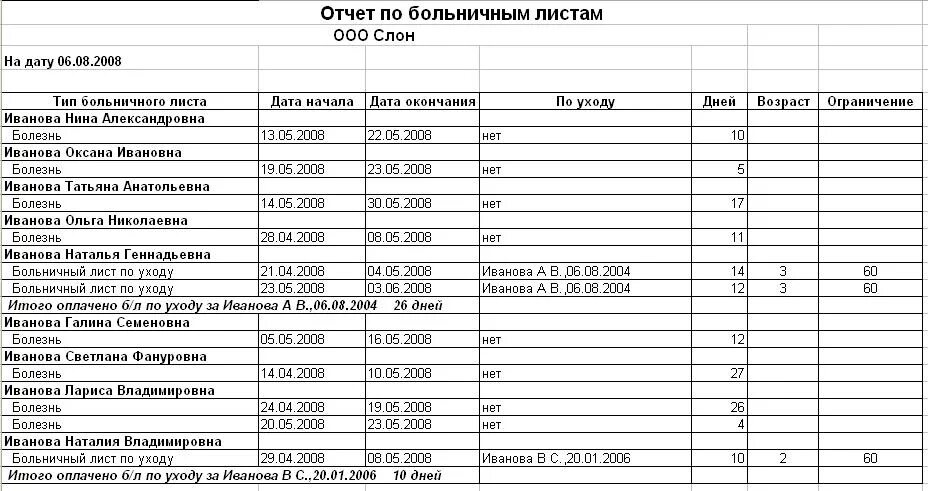 Отчет по больничным листам. Отчет по листкам нетрудоспособности. Форма отчета по больничным листам. Отчет больничный лист.