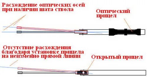 Как настроить оптический прицел на пневматической. Как настроить оптический прицел на пневматической винтовке МР 512. Пристрелка оптического прицела на пневматической винтовке МР 512. Оптический прицел для пневматики схема. Пристрелка оптического прицела на МР 512 оптического.