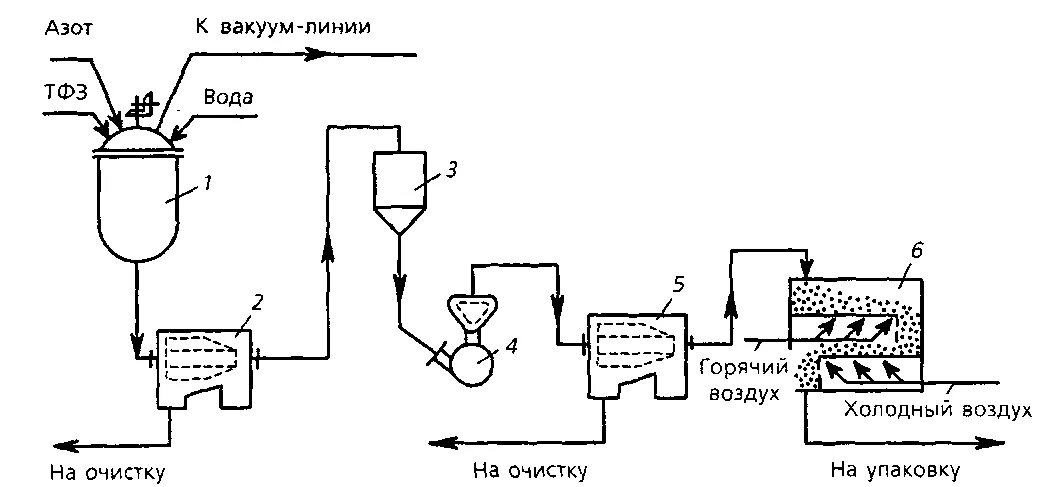 Технологическая схема получения эмульсии Типовая технологическая схема производства мазей