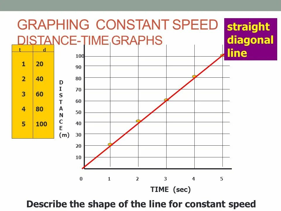 Sped meaning. Constant Speed. Constant Speed in graph. Distance time graph. Distance time graph Speed.