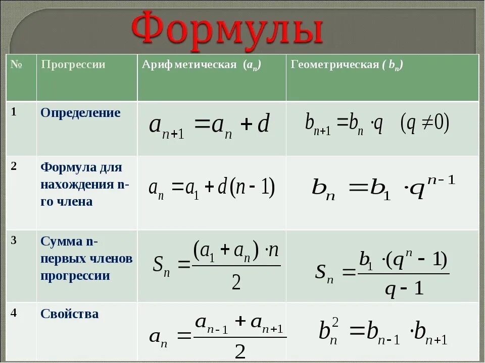 Формула алгебраической прогрессии. Арифметическая прогрессия формулы ЕГЭ. Математическая прогрессия формула. Прогрессии Алгебра 9 класс формулы. Как найти б н