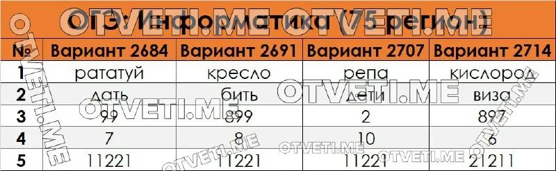 Рохлов егэ. Задания егэ биология 2023. Задания егэ биология 2023. Рохлов огэ 2023. Рохлов огэ 2023 ответы.