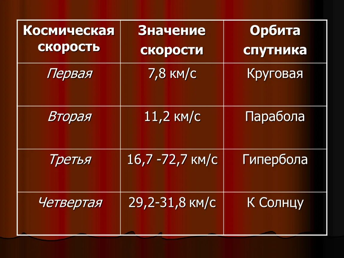 4 какое значение это имело. Первая вторая и третья космические скорости. Космические скорости таблица. Космическая скорость 1 2 3. 1 Космическая скорость км/ч.