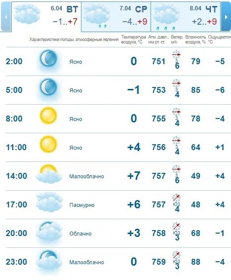 Погода в Казани. Прогноз погоды в Казани на 14. Погода в Казани на неделю. Погода в Казани сегодня.