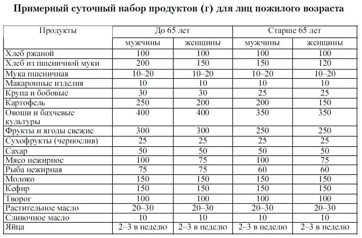 Составьте рацион питания среднестатистического россиянина. Суточный рацион питания для пожилого человека таблица. Таблица нормативы суточного рациона питания. Нормы питания для пожилых людей. Таблица норм питания для пожилого человека.