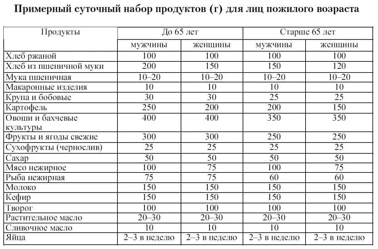 Примерное меню для пожилых. Таблица суточный рацион пищевых продуктов. рацион питания для пожилых людей таблица. таблица нормативы суточного рациона питания. норма питания для пожилого человека.