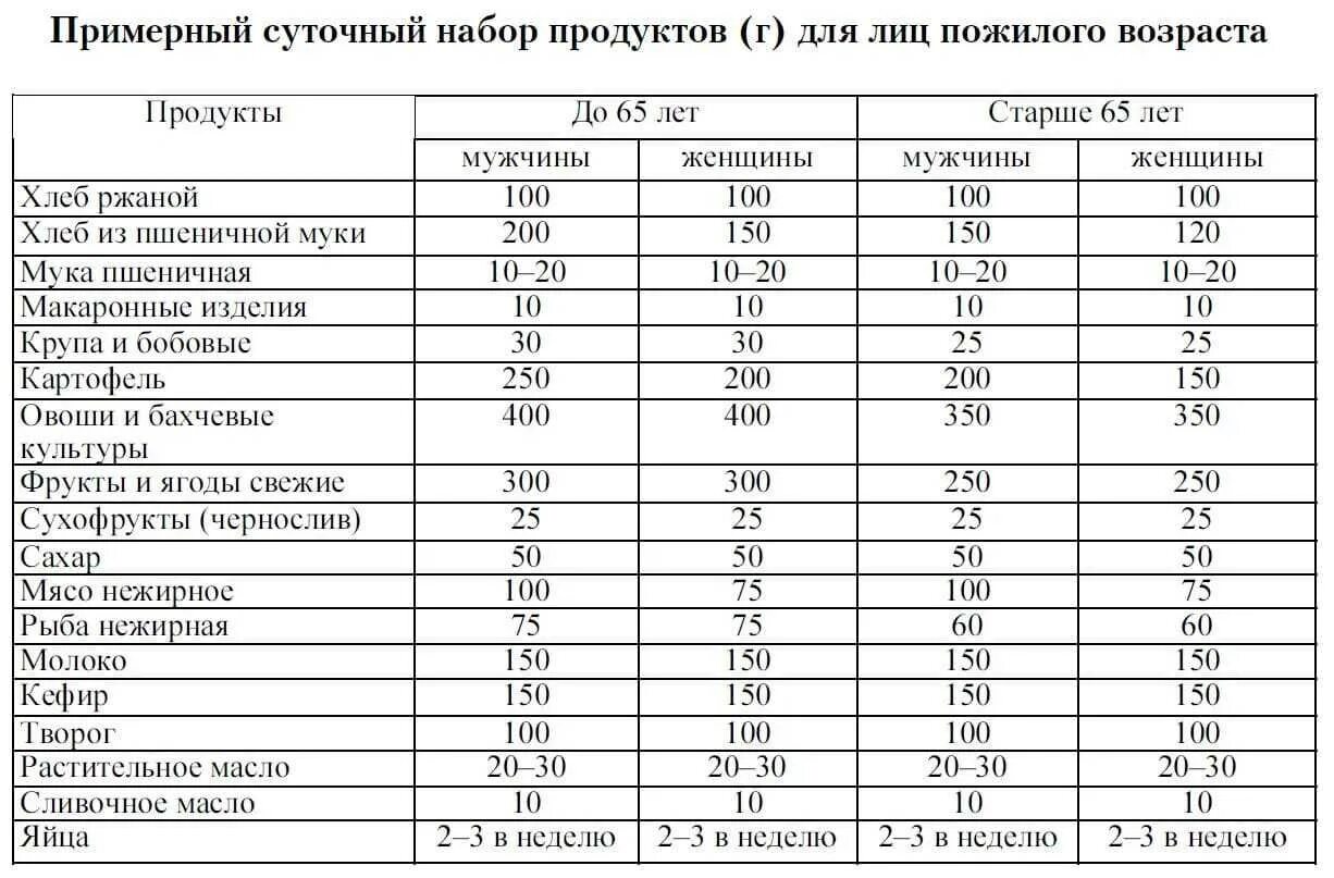 Суточный рацион питания для пожилого человека таблица. Таблица нормативы суточного рациона питания. Нормы питания для пожилых людей. Таблица норм питания для пожилого человека.