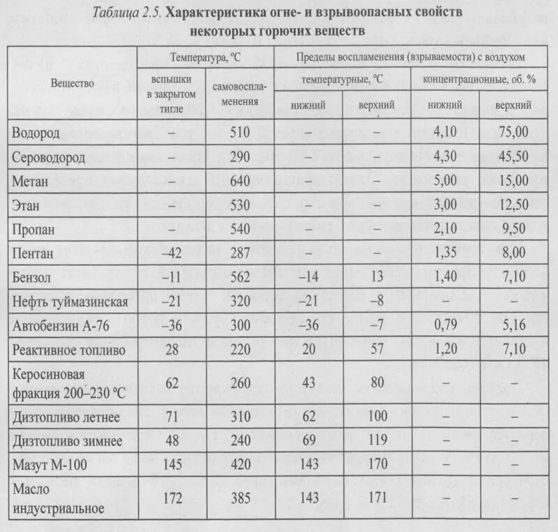 Температура воспламенения газа. Температура вспышки нефтепродуктов таблица. температура вспышки топлива таблица. температура вспышки жидкостей таблица. температурные пределы воспламенения нефти.