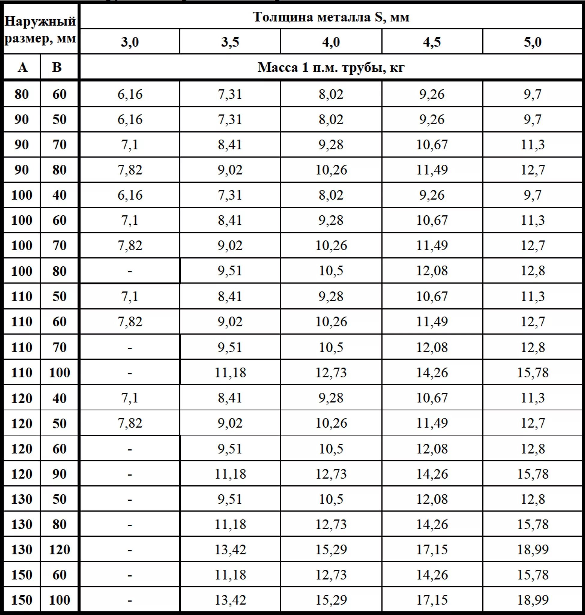Труба 80 толщина стенки. Диаметры труб стальных толстостенных труб. Труба металлическая Размеры таблица круглая. Труба электросварная таблица Ду 200. Трубы стальная электросварная ду80 толщина стенки трубопровода.