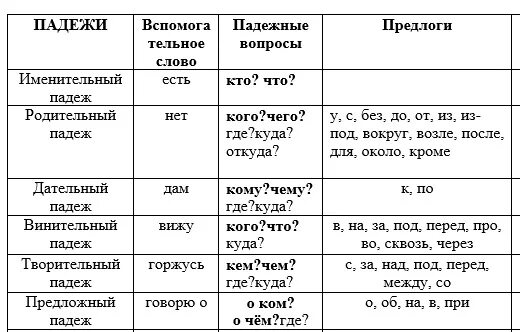 Памятка падежи 3 класс распечатать. Падежи таблица падежей. Таблица падежей с вопросами и предлогами. Падежи с предлогами таблица. Таблица падежей с предлогами и окончаниями.