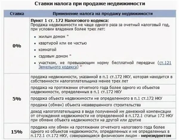 Сумма не облагается налогом при продаже