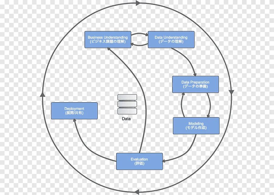 Data understanding. Crisp-dm схема. процесс crisp-dm. методологии crisp. этапы процесса data mining.
