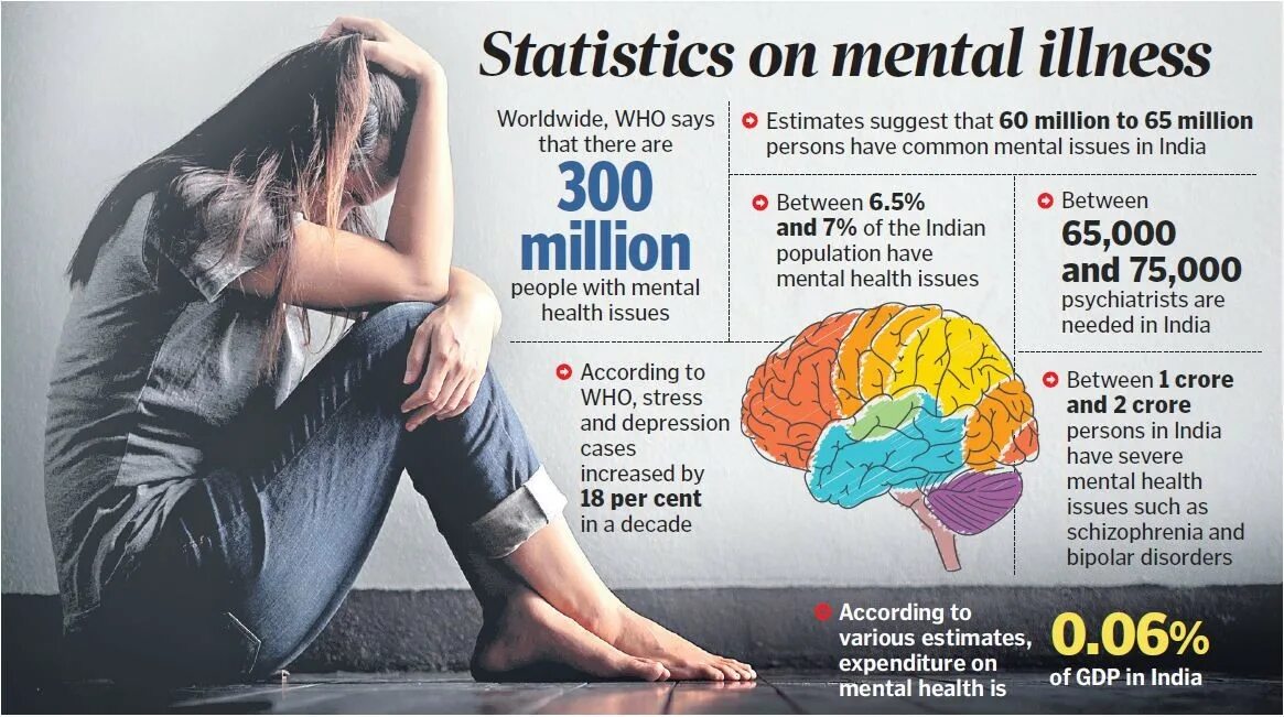 Mental illness. Mental Health statistics. Mental Health and illness. Mental Health фото. Mental issues