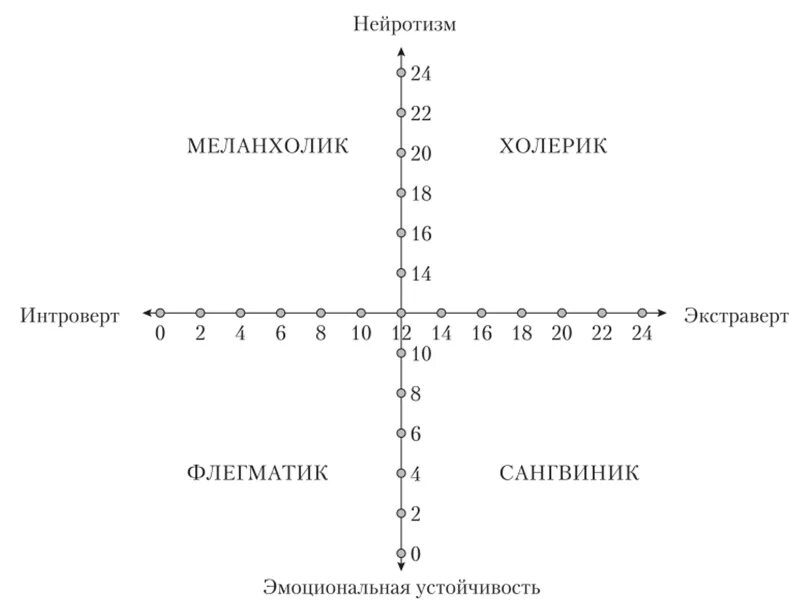 График типа темперамента Айзенка. Образование типов темперамента по Айзенку график. Схема Тип темперамента Айзенка. Тест Айзенка на темперамент с графиком. Нейротипичность