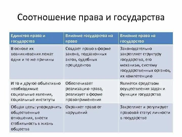 Государство и право различаются. Соотношение и взаимосвязь государственное право.