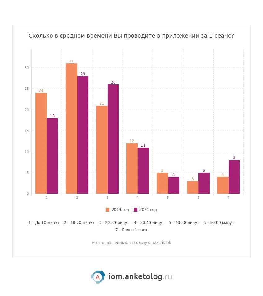 Анализ соц сетей. Время в соц сетях статистика. Анализ соц сетей 2021. Статистика времени россиян в соцсетях. Сколько часов россияне сидят в соц сетях.