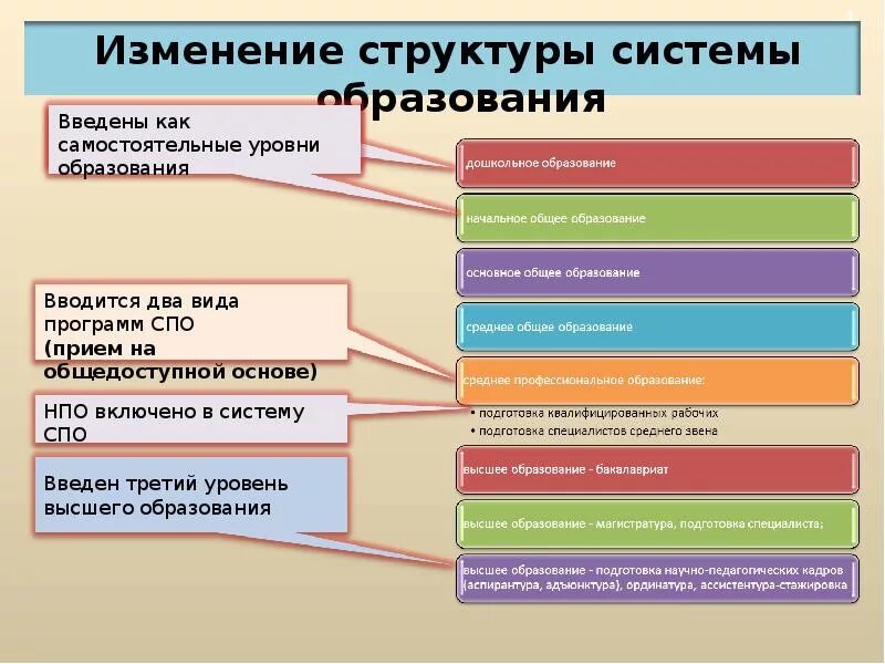 Ос образование