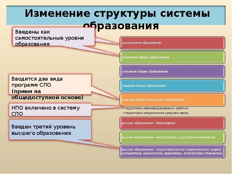 4 6 образование. Структура системы образования в России таблица. Система образования в России кратко схема. Структура системы образования в Российской Федерации. Уровни образования в р.