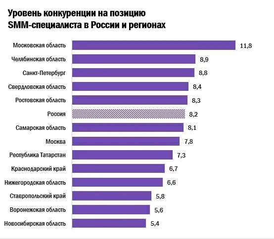 Уровень конкуренции в России. Smm специалист. Профессия Smm-специалист. Статистика СММ В России.