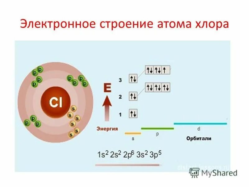 Внешние энергетические уровни фтора. Энергетические уровни фтора хлора. Хлор схема строения атома. Электронное строение атома хлоры. Атомное строение хлора.