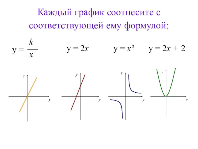 Формула y 3x 1. Каждый график соотнесите с соответствующей ему формулой. Каждый график соотнесите с соответствующей формулой y. Соотнесите графики функций и формулы. Каждый график соотнесите с соответствующей формулой y 2/x.