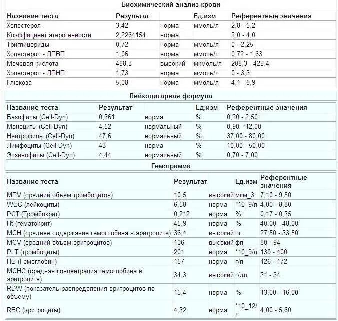 Гемоглобин у мужчин в норме 50 лет. Гемограмма это общий анализ крови. Норма общий анализ крови гемограмма. Гемоглобин в анализе крови у ребенка расшифровка норма. Общий гемоглобин норма ммоль/л.