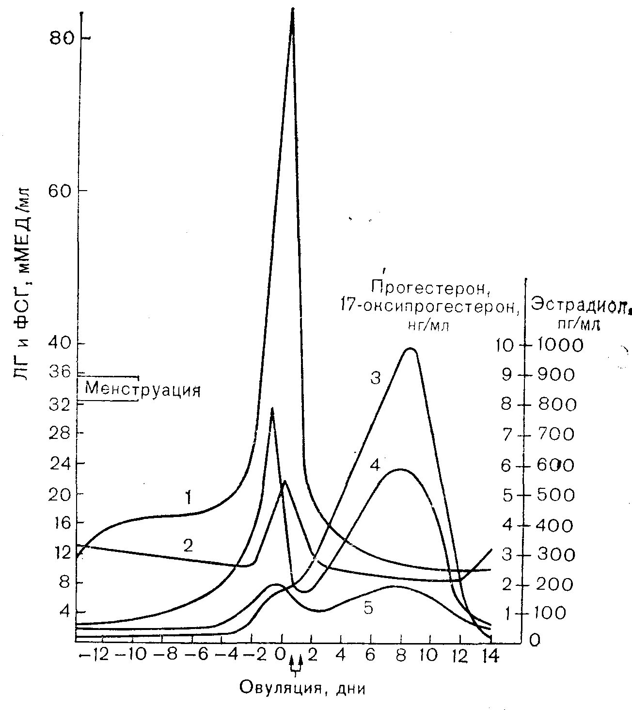 Уровень лютеинизирующего гормона по дням цикла. Пролактин график по дням цикла. Уровень пролактина по дням цикла график. ЛГ гормон график в цикле. Эстрадиол пролактин прогестерон