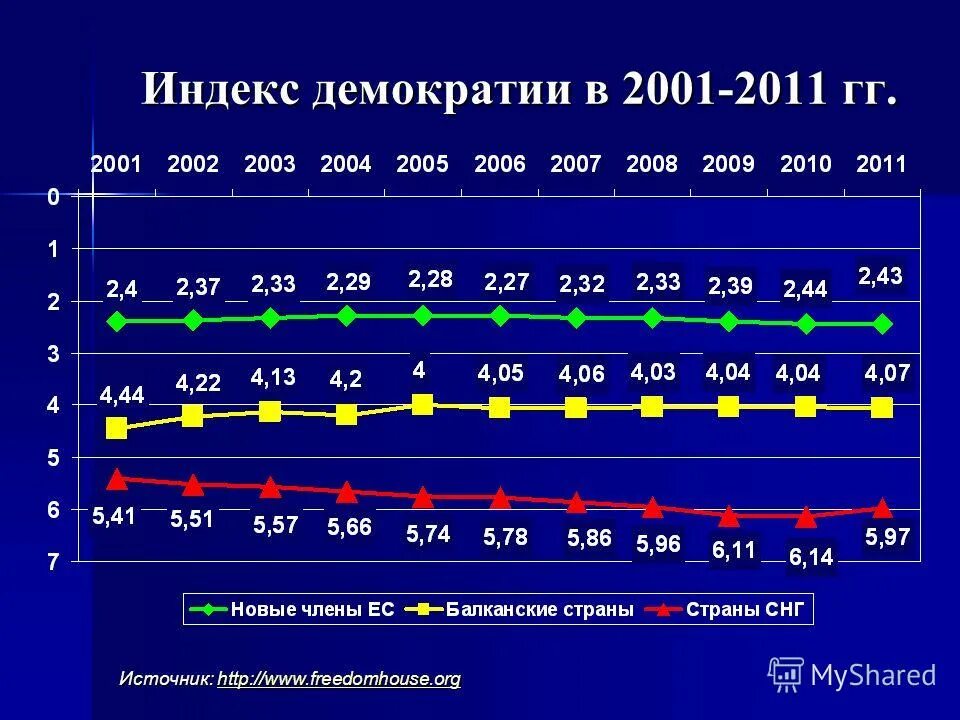 Индекс демократии стран