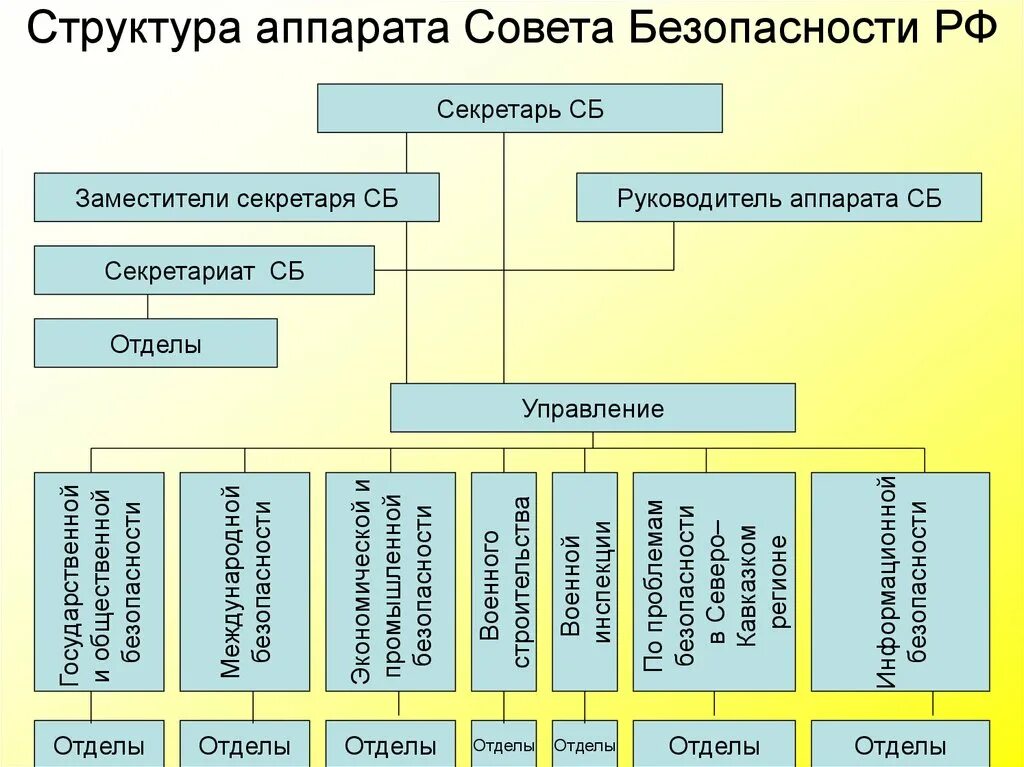 Аппарат совета безопасности