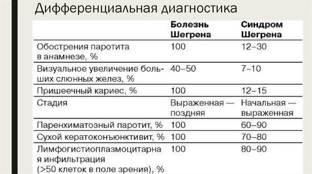 Диагностические критерии Шегрена. Синдром Шегрена осложнения. Синдром Шегрена клинические проявления. Показатели крови при синдроме Шегрена. Синдром шегрена простыми