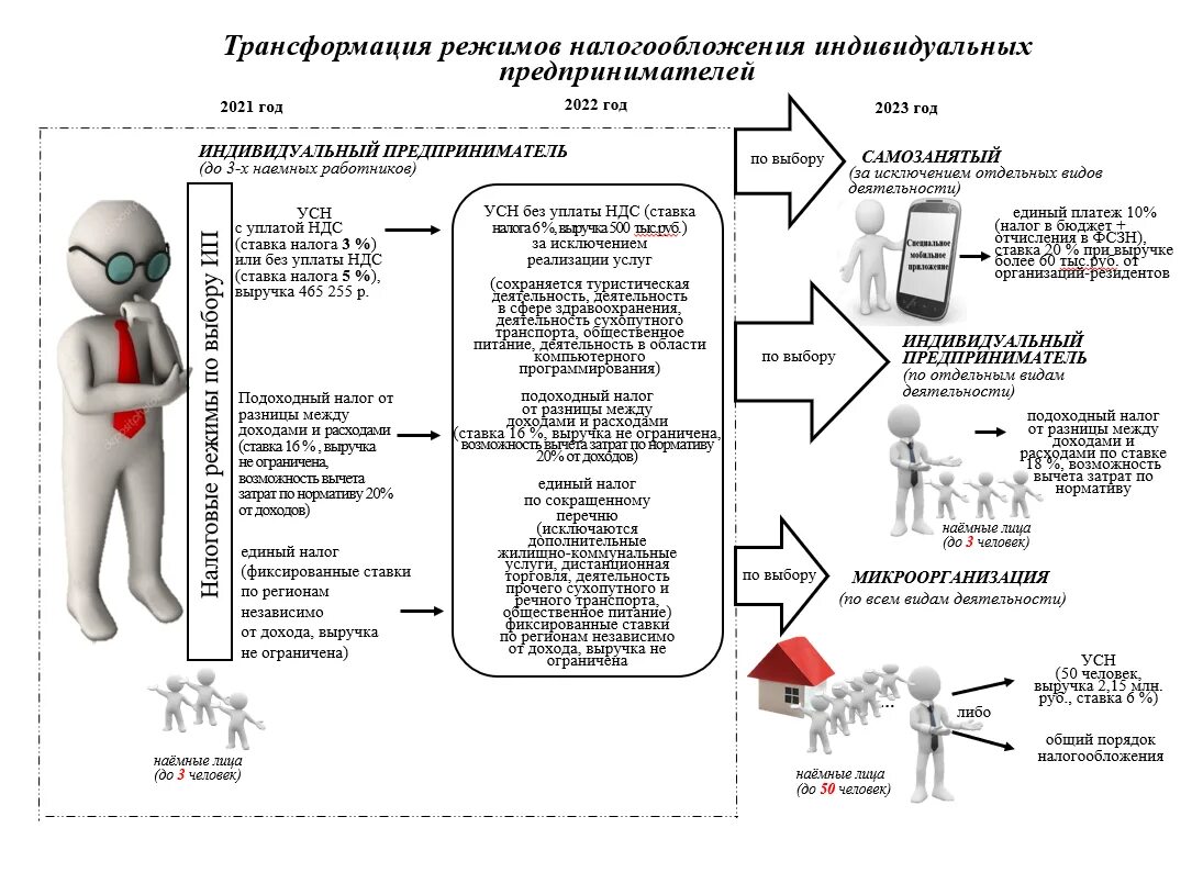 Единый налог в беларуси. Налогообложение индивидуальных предпринимателей в 2022 году. Изменение налогообложения. Изменения в законодательстве 2022. Налоговые режимы для ИП В 2022.