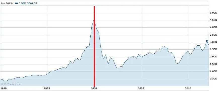 Кризис 2000. Крах доткомов график. Кризис доткомов 2000-2001. Крах доткомов в 2000. Кризис доткомов график.