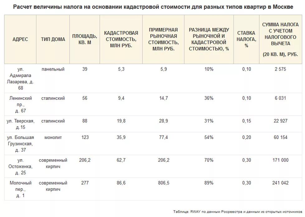 Налоги на квадратные метры. Как рассчитывается кадастровая стоимость квартиры. Налог на квадратные метры в частном доме 2022. Как рассчитать кадастровую стоимость. Налог на квадратные метры в частном доме.