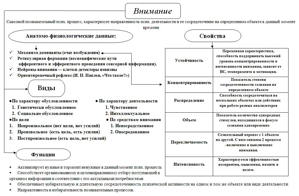 Виды внимания в психологии таблица. Характеристика видов внимания в психологии. Процессы внимания в психологии таблица. Свойства внимания в психологии таблица.