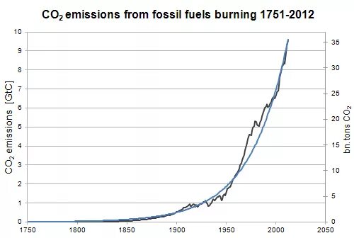 Burning Fossil fuels. Co2 emissions процесс. Carbon emissions graph. Co2 emissions graph Germany graph years. Two rates