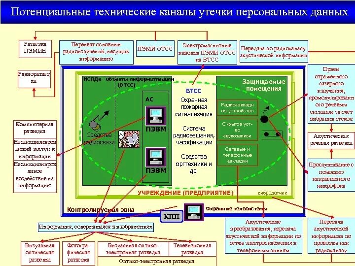 Контролируемая зона зона 2. Схема контролируемой зоны. Схема контролируемой зоны объекта информатизации. Схема границы контролируемой зоны. План объекта информатизации.