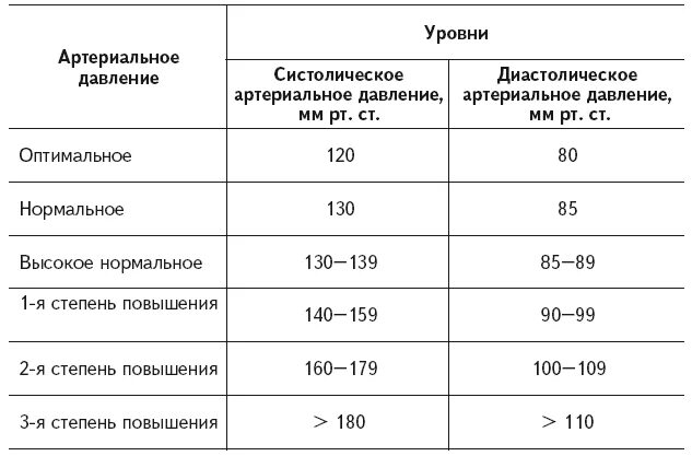 Почему давление верхнее высокое а нижнее низкое. Отметьте на схеме границы нормы артериального пульса. Повышенное верхнее давление. Давление 120 на 70 что это значит. 100 На 60 давление у женщин.