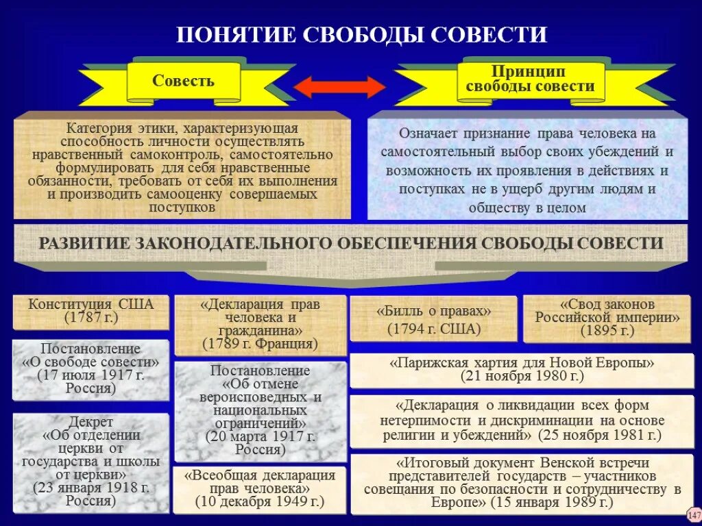 Понятие Свобода совести. Свобода совести и Свобода вероисповедания понятия. Свобода совести презентация. Концепции понимания свободы.