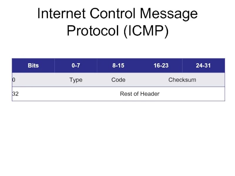 Control messages. ICMP. ICMP Заголовок. ICMP протокол. Структура пакета протокола ICMP.