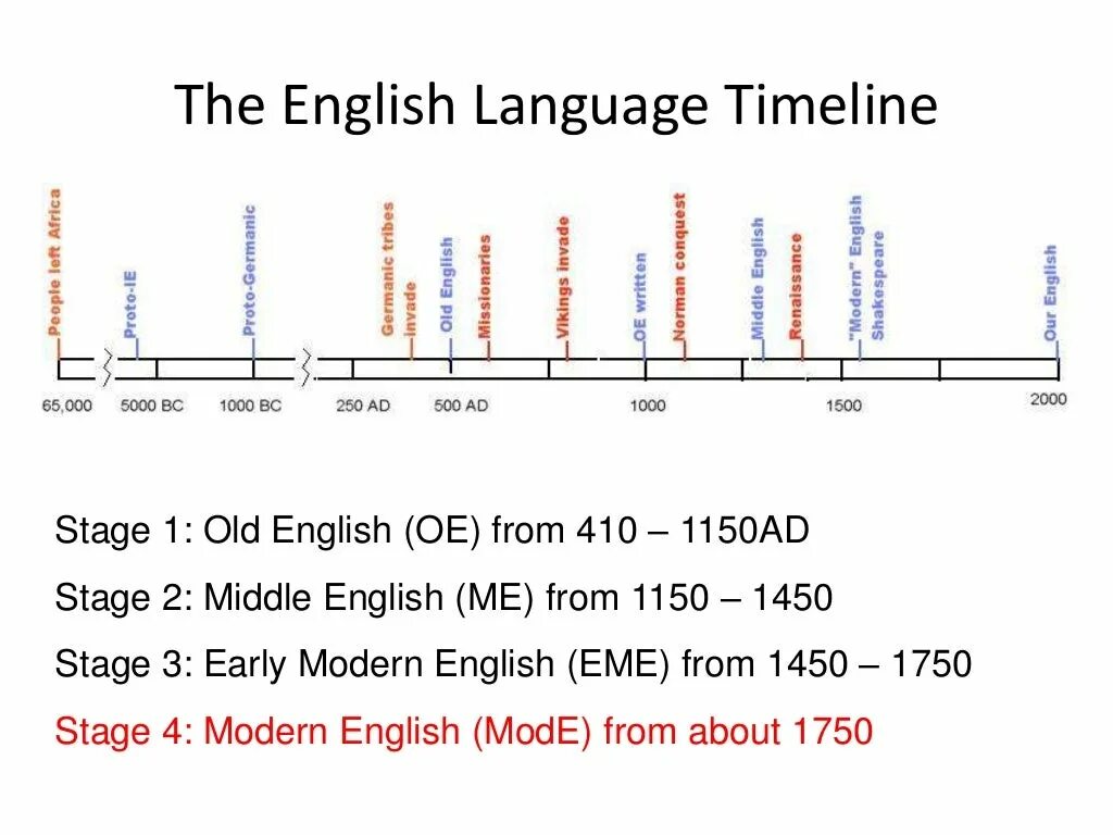 Timeline of the English language. History of English language timeline. English periods. Periods of English language. История английского языка и математика