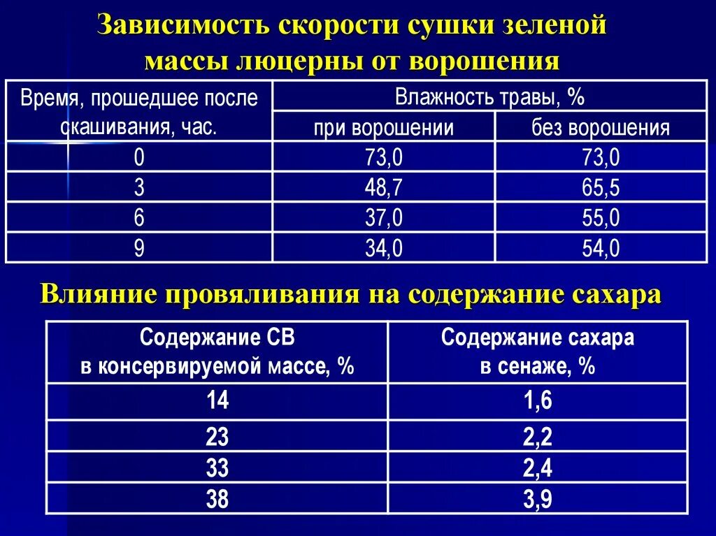 Влажность сена. Оптимальная влажность силоса. Питательность зеленой массы люцерны. Норма влажности сена в рулонах. Зависимость скорости сушки от влажности.