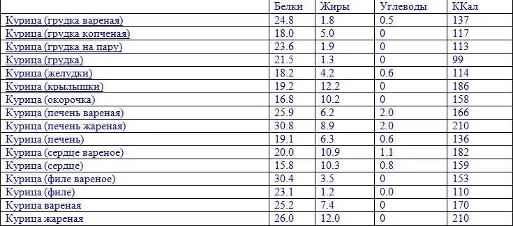 Печень белки жиры углеводы. 100 Гр куриной грудки калорийность. Куриная грудка вареная калорийность на 100 грамм. Энергетическая ценность куриной грудки на 100 грамм. Куриная грудка сырая калорийность.