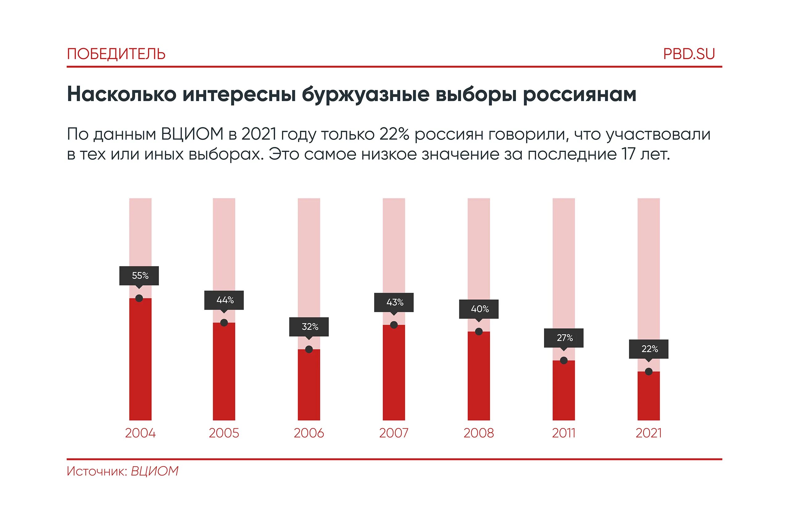 Инфографика статистика. Инфографика статистика показов. ВЦИОМ 3 дневное голосование. Выборы инфографика. Буржуазные выборы