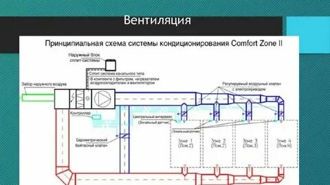 Нормативы по вентиляции