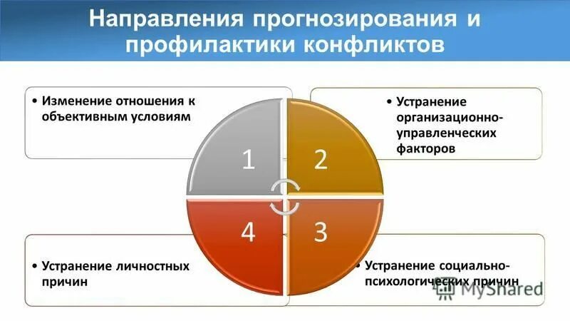 История изменения отношений