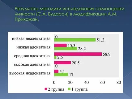 Методика исследования самооценки прихожан