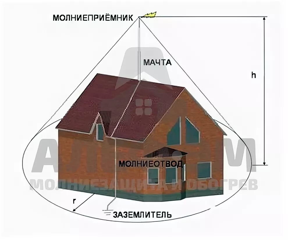 Зачем нужен молниеотвод в частном доме и как проверить его работоспособность? AS