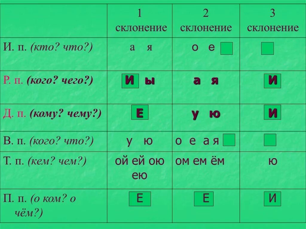 Склонение падеж окончание сущ. Таблица окончаний имён существительных. Падежи русского языка и склонения. Таблица склонений. Падежи и склонения таблица.